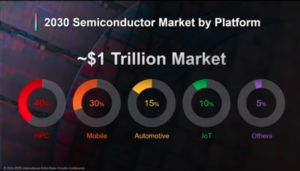 Semiconductor 1 Trillion Dollar Market